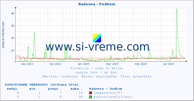 POVPREČJE :: Radovna - Podhom :: temperatura | pretok | višina :: zadnje leto / en dan.