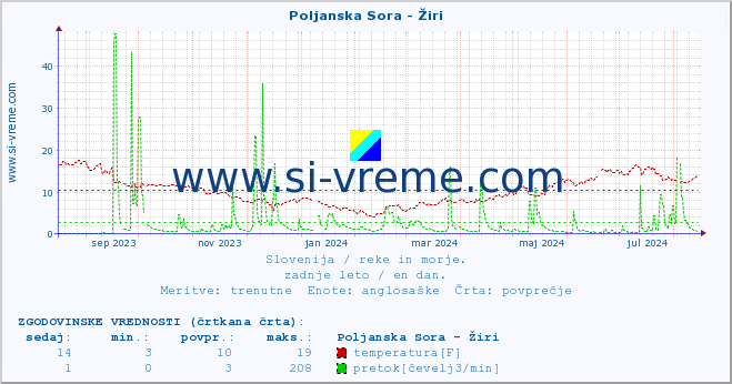 POVPREČJE :: Poljanska Sora - Žiri :: temperatura | pretok | višina :: zadnje leto / en dan.