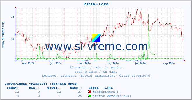 POVPREČJE :: Pšata - Loka :: temperatura | pretok | višina :: zadnje leto / en dan.