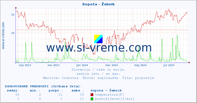 POVPREČJE :: Sopota - Žebnik :: temperatura | pretok | višina :: zadnje leto / en dan.