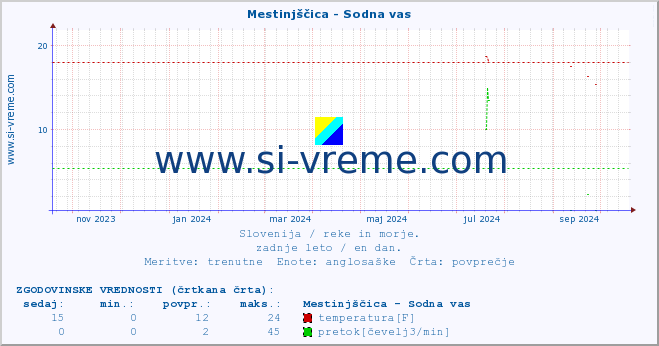 POVPREČJE :: Mestinjščica - Sodna vas :: temperatura | pretok | višina :: zadnje leto / en dan.