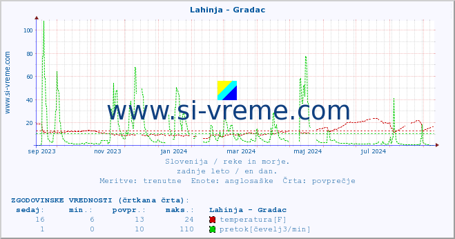 POVPREČJE :: Lahinja - Gradac :: temperatura | pretok | višina :: zadnje leto / en dan.