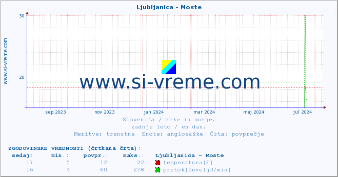 POVPREČJE :: Ljubljanica - Moste :: temperatura | pretok | višina :: zadnje leto / en dan.