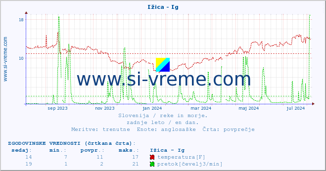 POVPREČJE :: Ižica - Ig :: temperatura | pretok | višina :: zadnje leto / en dan.