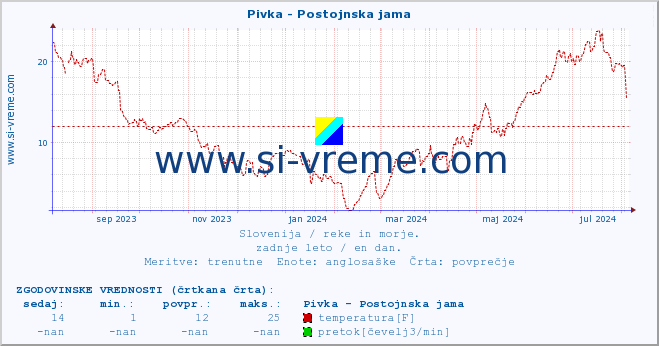 POVPREČJE :: Pivka - Postojnska jama :: temperatura | pretok | višina :: zadnje leto / en dan.