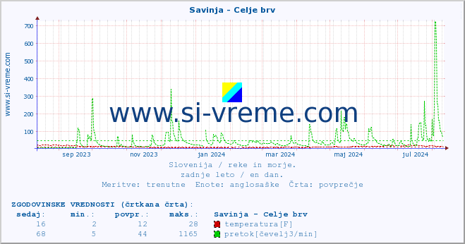 POVPREČJE :: Savinja - Celje brv :: temperatura | pretok | višina :: zadnje leto / en dan.