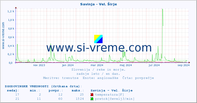 POVPREČJE :: Savinja - Vel. Širje :: temperatura | pretok | višina :: zadnje leto / en dan.