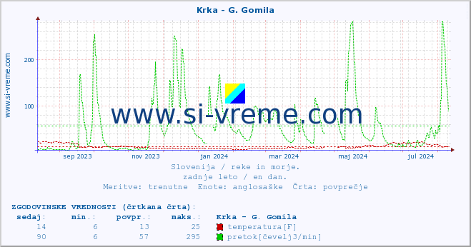 POVPREČJE :: Krka - G. Gomila :: temperatura | pretok | višina :: zadnje leto / en dan.