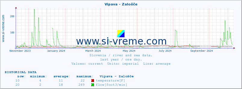  :: Vipava - Zalošče :: temperature | flow | height :: last year / one day.