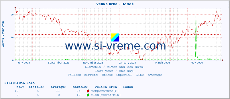  :: Velika Krka - Hodoš :: temperature | flow | height :: last year / one day.