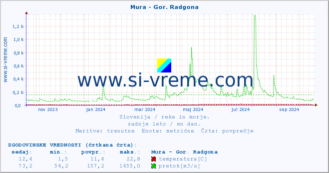 POVPREČJE :: Mura - Gor. Radgona :: temperatura | pretok | višina :: zadnje leto / en dan.