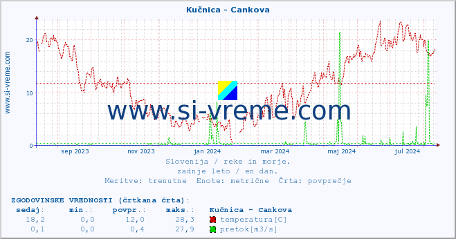 POVPREČJE :: Kučnica - Cankova :: temperatura | pretok | višina :: zadnje leto / en dan.