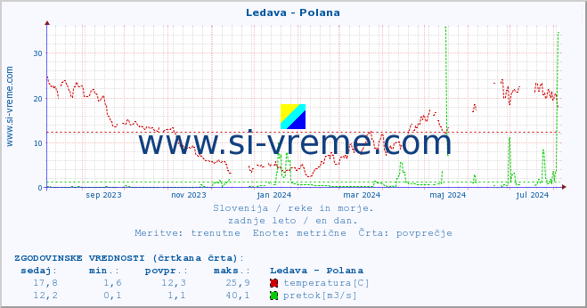 POVPREČJE :: Ledava - Polana :: temperatura | pretok | višina :: zadnje leto / en dan.