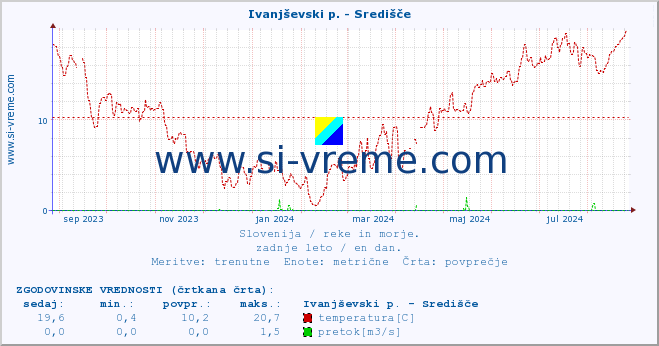 POVPREČJE :: Ivanjševski p. - Središče :: temperatura | pretok | višina :: zadnje leto / en dan.