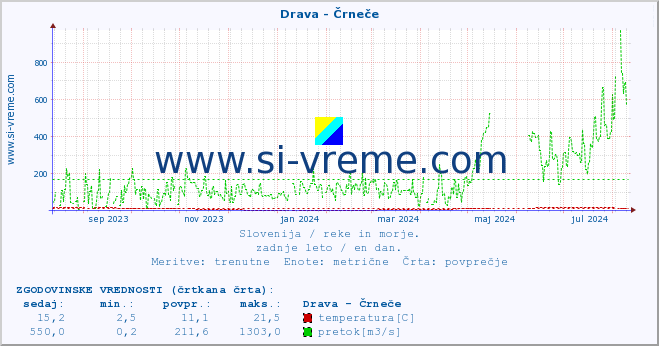 POVPREČJE :: Drava - Črneče :: temperatura | pretok | višina :: zadnje leto / en dan.