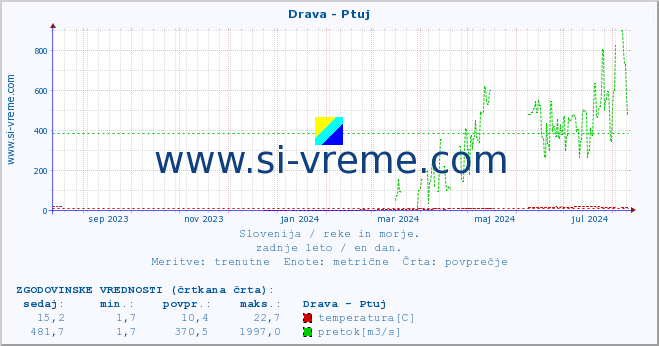 POVPREČJE :: Drava - Ptuj :: temperatura | pretok | višina :: zadnje leto / en dan.