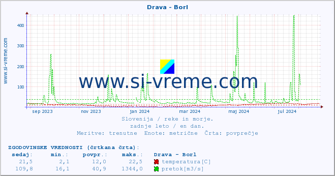 POVPREČJE :: Drava - Borl :: temperatura | pretok | višina :: zadnje leto / en dan.