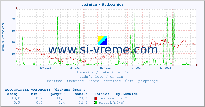 POVPREČJE :: Ložnica - Sp.Ložnica :: temperatura | pretok | višina :: zadnje leto / en dan.