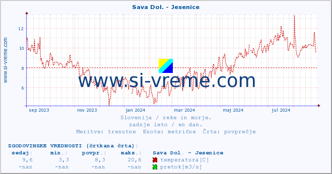 POVPREČJE :: Sava Dol. - Jesenice :: temperatura | pretok | višina :: zadnje leto / en dan.