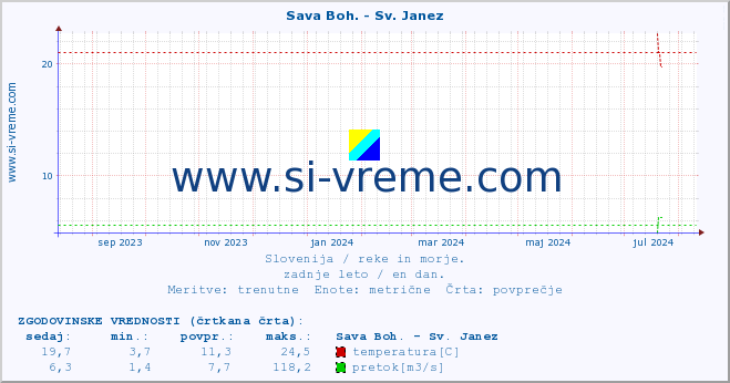 POVPREČJE :: Sava Boh. - Sv. Janez :: temperatura | pretok | višina :: zadnje leto / en dan.