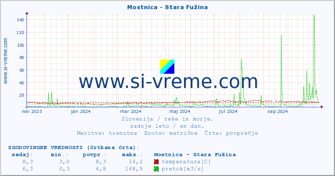 POVPREČJE :: Mostnica - Stara Fužina :: temperatura | pretok | višina :: zadnje leto / en dan.