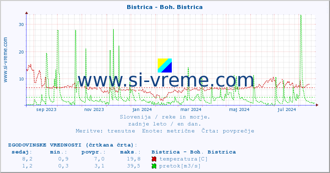 POVPREČJE :: Bistrica - Boh. Bistrica :: temperatura | pretok | višina :: zadnje leto / en dan.