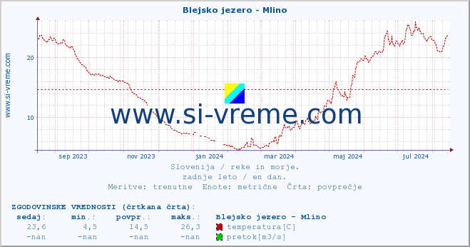 POVPREČJE :: Blejsko jezero - Mlino :: temperatura | pretok | višina :: zadnje leto / en dan.