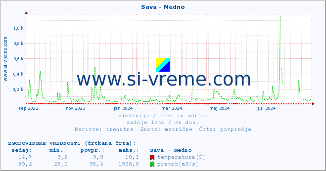 POVPREČJE :: Sava - Medno :: temperatura | pretok | višina :: zadnje leto / en dan.