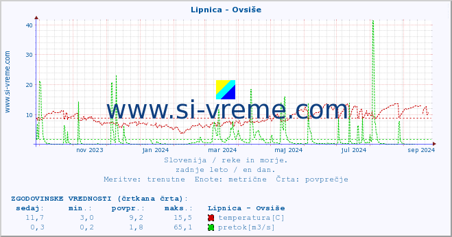 POVPREČJE :: Lipnica - Ovsiše :: temperatura | pretok | višina :: zadnje leto / en dan.