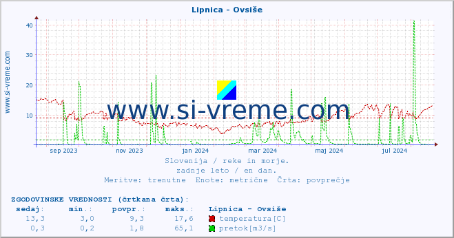 POVPREČJE :: Lipnica - Ovsiše :: temperatura | pretok | višina :: zadnje leto / en dan.