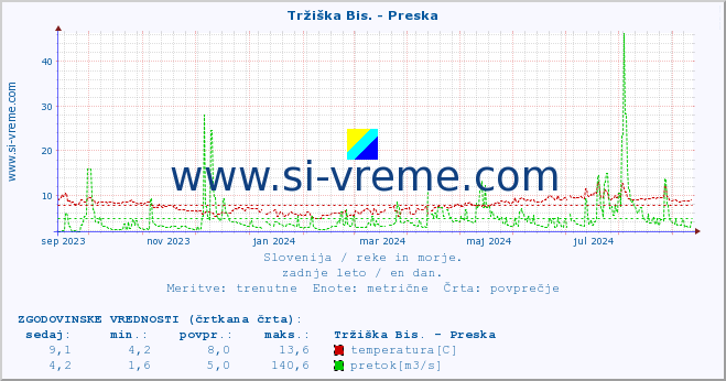 POVPREČJE :: Tržiška Bis. - Preska :: temperatura | pretok | višina :: zadnje leto / en dan.