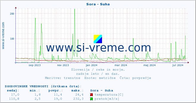 POVPREČJE :: Sora - Suha :: temperatura | pretok | višina :: zadnje leto / en dan.