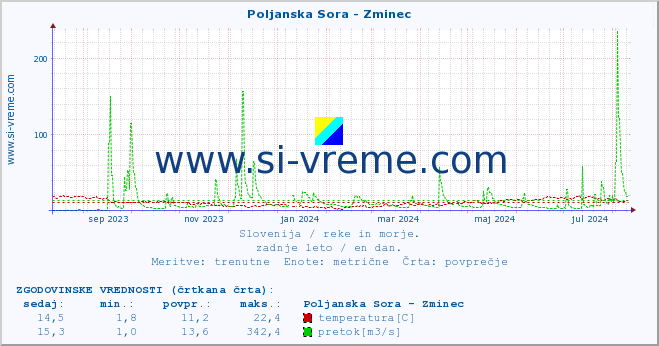 POVPREČJE :: Poljanska Sora - Zminec :: temperatura | pretok | višina :: zadnje leto / en dan.