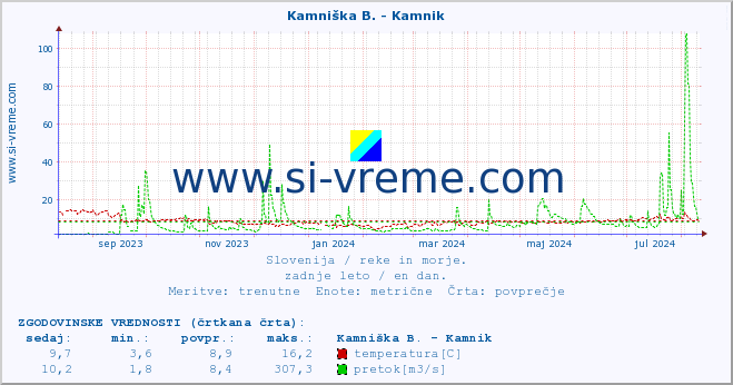 POVPREČJE :: Kamniška B. - Kamnik :: temperatura | pretok | višina :: zadnje leto / en dan.