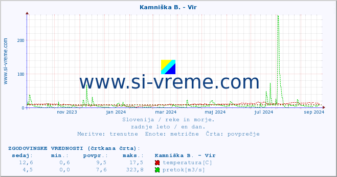 POVPREČJE :: Kamniška B. - Vir :: temperatura | pretok | višina :: zadnje leto / en dan.