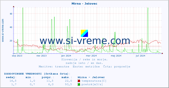 POVPREČJE :: Mirna - Jelovec :: temperatura | pretok | višina :: zadnje leto / en dan.