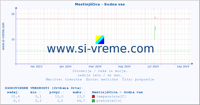 POVPREČJE :: Mestinjščica - Sodna vas :: temperatura | pretok | višina :: zadnje leto / en dan.