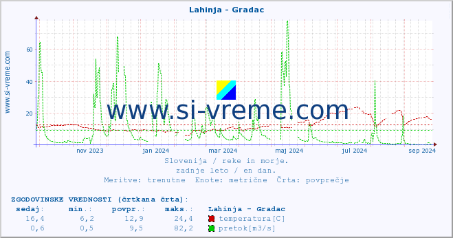 POVPREČJE :: Lahinja - Gradac :: temperatura | pretok | višina :: zadnje leto / en dan.