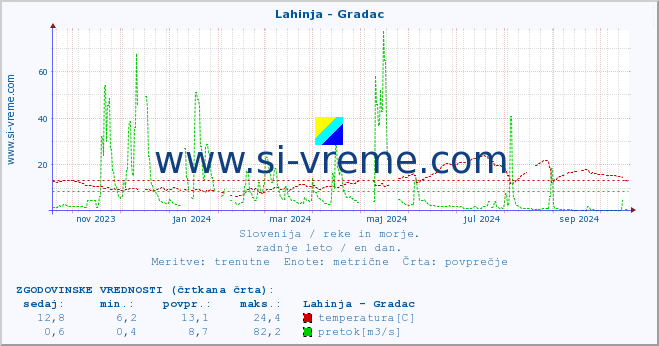 POVPREČJE :: Lahinja - Gradac :: temperatura | pretok | višina :: zadnje leto / en dan.