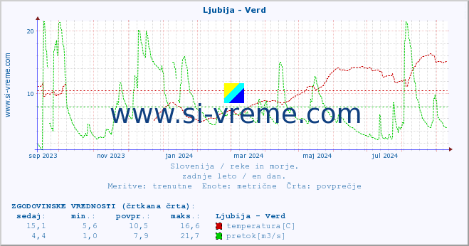 POVPREČJE :: Ljubija - Verd :: temperatura | pretok | višina :: zadnje leto / en dan.