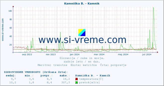 POVPREČJE :: Stržen - Gor. Jezero :: temperatura | pretok | višina :: zadnje leto / en dan.