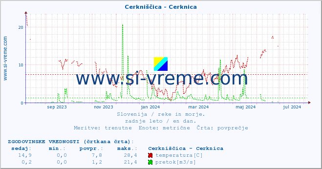 POVPREČJE :: Cerkniščica - Cerknica :: temperatura | pretok | višina :: zadnje leto / en dan.