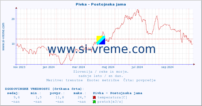 POVPREČJE :: Pivka - Postojnska jama :: temperatura | pretok | višina :: zadnje leto / en dan.