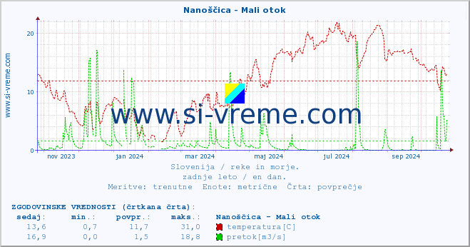 POVPREČJE :: Nanoščica - Mali otok :: temperatura | pretok | višina :: zadnje leto / en dan.