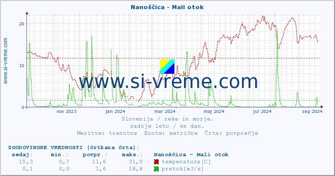 POVPREČJE :: Nanoščica - Mali otok :: temperatura | pretok | višina :: zadnje leto / en dan.