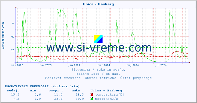 POVPREČJE :: Unica - Hasberg :: temperatura | pretok | višina :: zadnje leto / en dan.