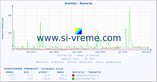 POVPREČJE :: Savinja - Nazarje :: temperatura | pretok | višina :: zadnje leto / en dan.