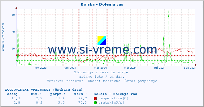 POVPREČJE :: Bolska - Dolenja vas :: temperatura | pretok | višina :: zadnje leto / en dan.