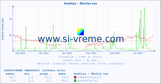 POVPREČJE :: Hudinja - Škofja vas :: temperatura | pretok | višina :: zadnje leto / en dan.