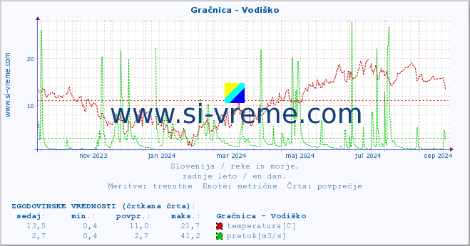 POVPREČJE :: Gračnica - Vodiško :: temperatura | pretok | višina :: zadnje leto / en dan.